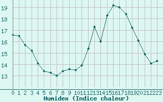 Courbe de l'humidex pour Limoges (87)