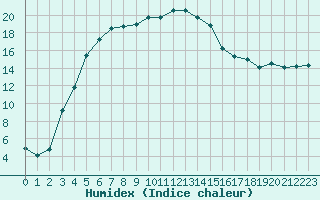 Courbe de l'humidex pour Lieksa Lampela