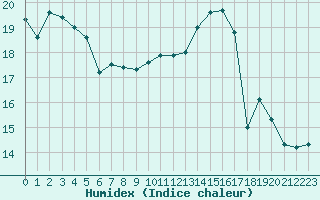 Courbe de l'humidex pour Pully-Lausanne (Sw)