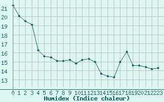 Courbe de l'humidex pour Toulouse-Blagnac (31)