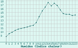 Courbe de l'humidex pour Boulc (26)