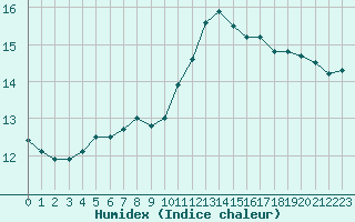 Courbe de l'humidex pour Corsept (44)