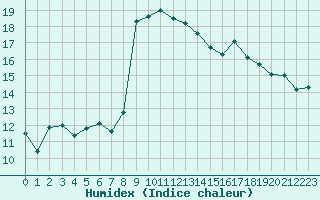 Courbe de l'humidex pour Nmes - Garons (30)