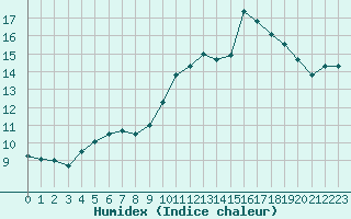 Courbe de l'humidex pour Douzy (08)