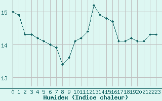 Courbe de l'humidex pour Gurande (44)