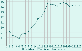 Courbe de l'humidex pour Sallles d'Aude (11)