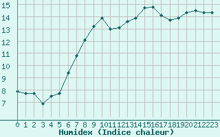 Courbe de l'humidex pour Trollenhagen