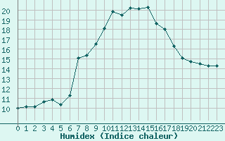 Courbe de l'humidex pour Hurbanovo