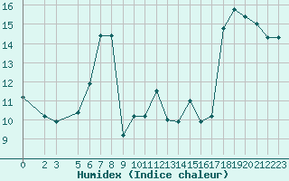 Courbe de l'humidex pour Ventspils