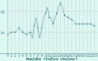 Courbe de l'humidex pour Culdrose