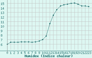 Courbe de l'humidex pour Toussus-le-Noble (78)