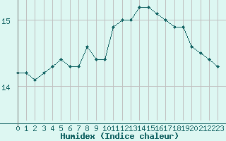 Courbe de l'humidex pour Berson (33)