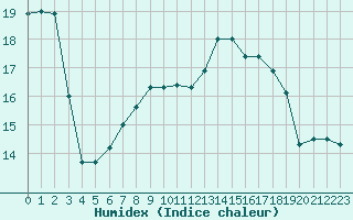 Courbe de l'humidex pour Payerne (Sw)