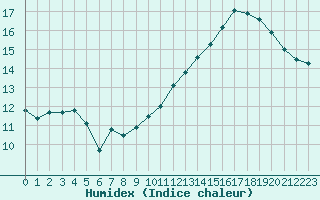 Courbe de l'humidex pour Bourg-Saint-Andol (07)