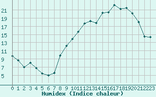 Courbe de l'humidex pour Rodez (12)