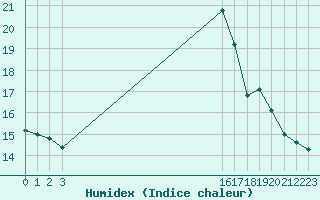 Courbe de l'humidex pour La Comella (And)