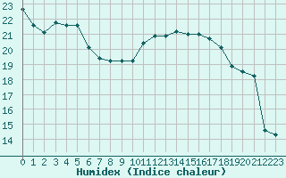 Courbe de l'humidex pour Sorcy-Bauthmont (08)