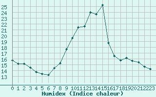 Courbe de l'humidex pour Bulson (08)