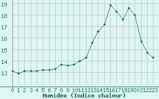 Courbe de l'humidex pour le bateau LF4H