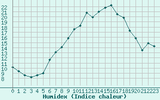 Courbe de l'humidex pour Montana