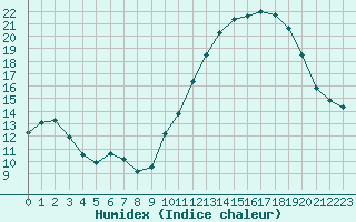 Courbe de l'humidex pour Sainte-Genevive-des-Bois (91)