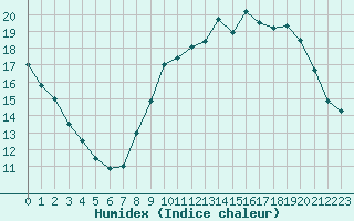 Courbe de l'humidex pour Nancy - Ochey (54)