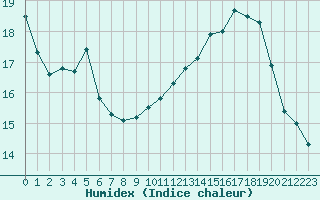 Courbe de l'humidex pour la bouée 62144