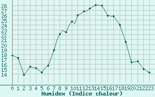 Courbe de l'humidex pour Odiham