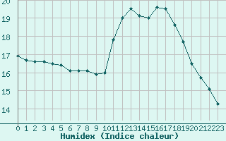 Courbe de l'humidex pour Lobbes (Be)