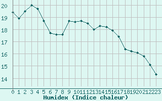 Courbe de l'humidex pour Lorient (56)