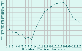 Courbe de l'humidex pour Clermont-Ferrand (63)