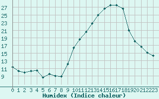 Courbe de l'humidex pour Colmar (68)