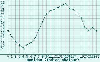 Courbe de l'humidex pour Boizenburg