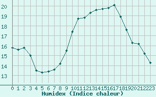 Courbe de l'humidex pour le bateau DBBI