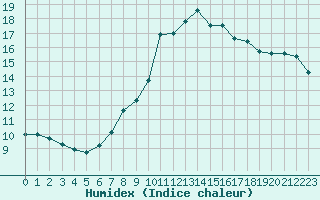 Courbe de l'humidex pour Hirschenkogel