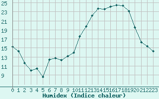 Courbe de l'humidex pour Saint-Girons (09)