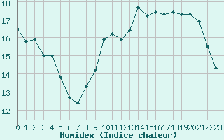 Courbe de l'humidex pour Trappes (78)