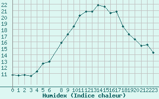 Courbe de l'humidex pour Ualand-Bjuland