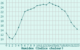 Courbe de l'humidex pour Jokioinen