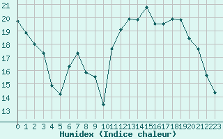 Courbe de l'humidex pour Auch (32)