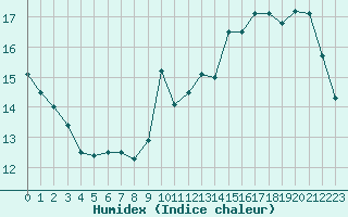 Courbe de l'humidex pour Pointe de Socoa (64)