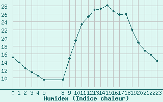 Courbe de l'humidex pour Colmar-Ouest (68)