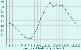 Courbe de l'humidex pour Carrion de Calatrava (Esp)