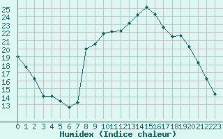 Courbe de l'humidex pour Epinal (88)