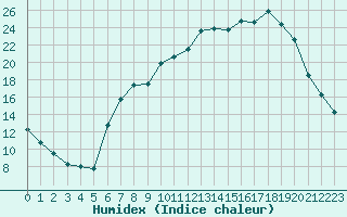 Courbe de l'humidex pour Pershore