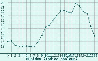 Courbe de l'humidex pour Saclas (91)