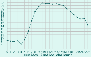 Courbe de l'humidex pour Hirsova