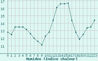 Courbe de l'humidex pour Saint-Nazaire-d'Aude (11)