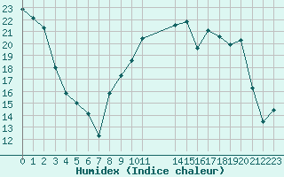 Courbe de l'humidex pour Mont-Rigi (Be)