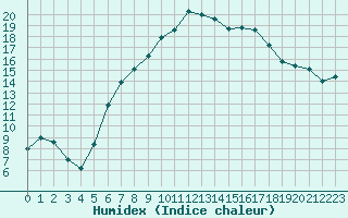 Courbe de l'humidex pour Giswil